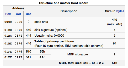 MBR Structure